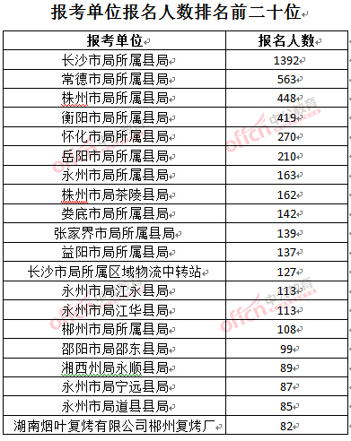 截至3月24日17時，2016湖南煙草局招聘報名人數：報考單位排名前二十位