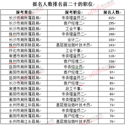 截至3月24日17時，2016湖南煙草局招聘報名人數：排名前二十的職位