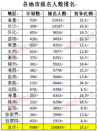 截至3月27日17時，2016湖南公務員報名人數：各地市報考人數排名