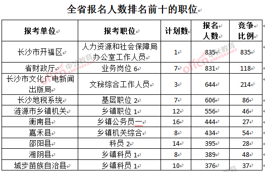截至3月27日17時，2016湖南公務員報名人數：各職位報考人數職位排名