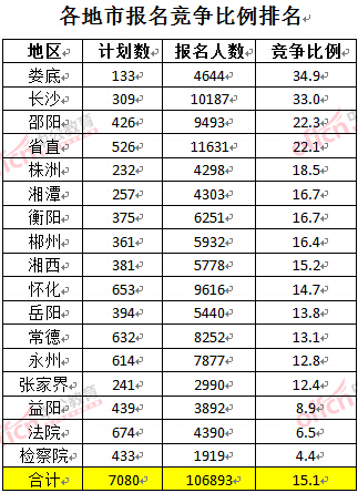截至3月27日17時，2016湖南公務員報名人數：各地市競爭比例排名