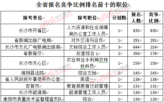截至3月27日17時，2016湖南公務員報名人數：各職位競爭比例排名