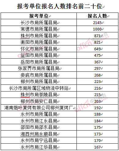 截至3月27日17時，2016湖南煙草局招聘報名人數：報考單位排名