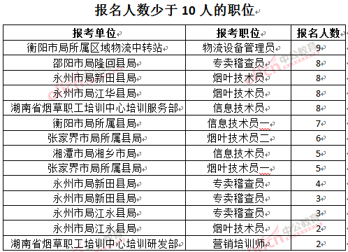 截至3月27日17時，2016湖南煙草局招聘報名人數：人數少于10人的職位