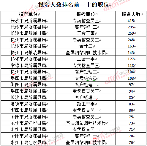 截至3月27日17時，2016湖南煙草局招聘報名人數：各職位報考人數排名