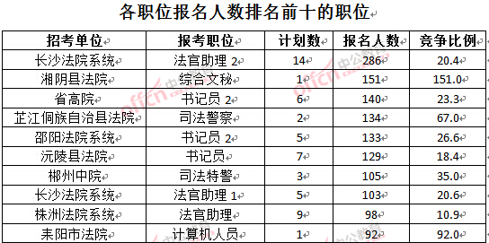 截至3月28日15：42，2016湖南法院報名人數：各職位排名