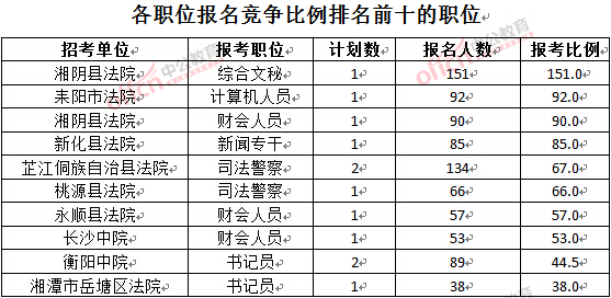 截至3月28日15：42，2016湖南法院報名人數：各職位競爭比例排名