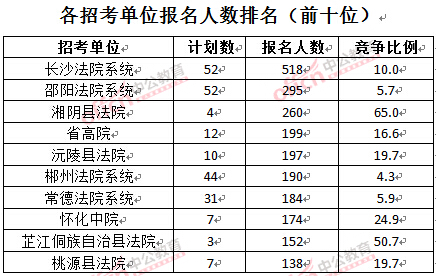 截至3月28日15：42，2016湖南法院報名人數：各招考單位排名