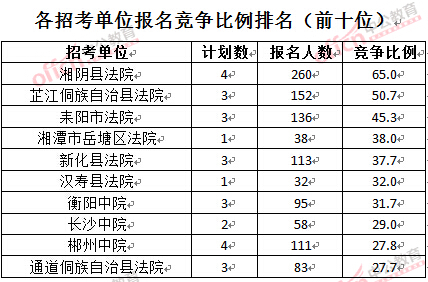 截至3月28日15：42，2016湖南法院報名人數：各招考單位報名競爭比例排名