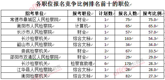 截至3月28日15：42，2016湖南檢察院報名人數：各職位競爭比例排名