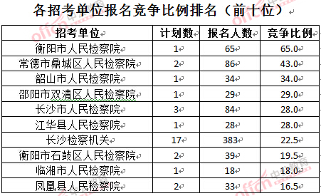截至3月28日15：42，2016湖南檢察院報名人數：各招考單位報名競爭比例排名