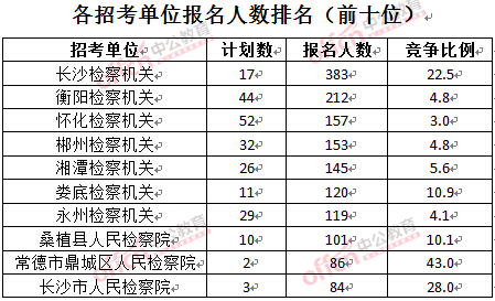 截至3月28日15：42，2016湖南檢察院報名人數：各招考單位排名