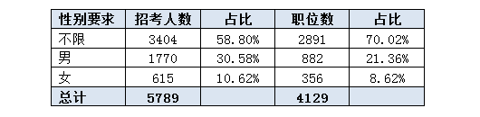 2016吉林公務員考試職位分析