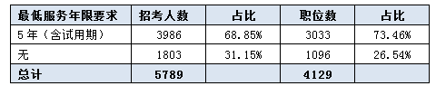 2016吉林公務員考試職位分析