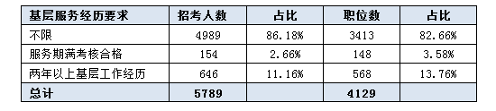 2016吉林公務員考試職位分析