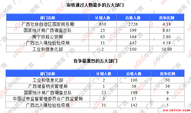 一、各部門報名人數分析
