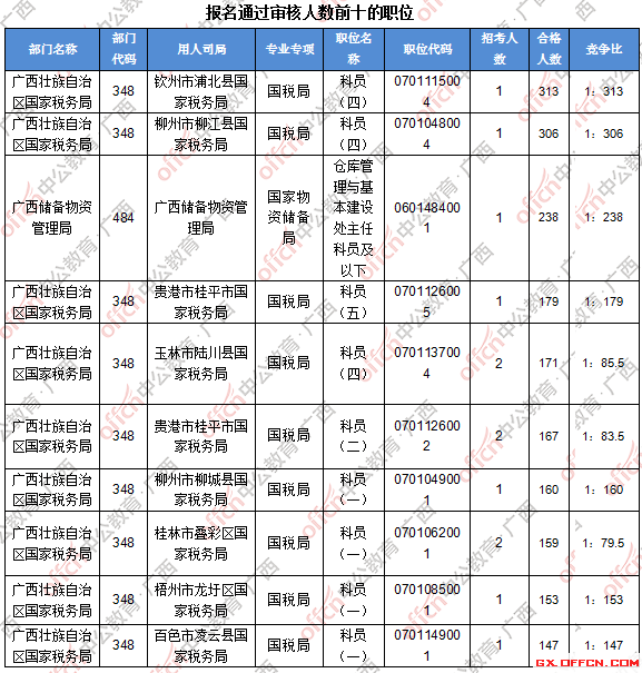 二、 各職位報名人數分析