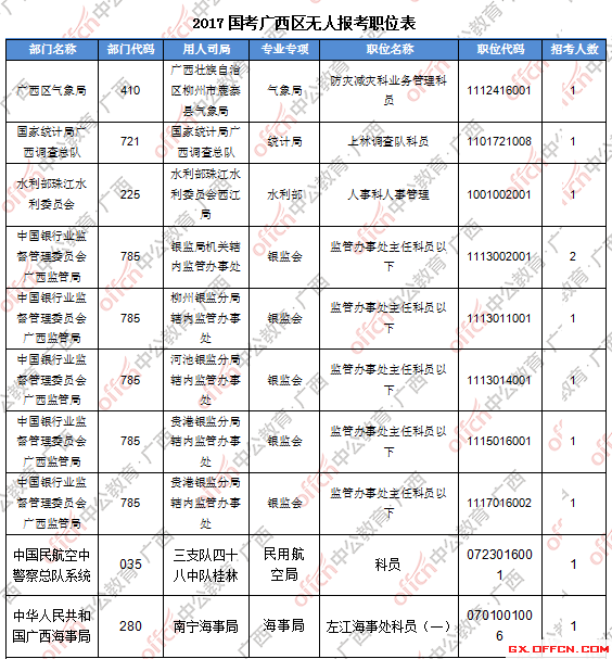 三、無人報考職位