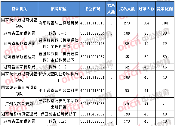 2018年11月1日16時，2018湖南國考報名競爭最激烈的前十的職位
