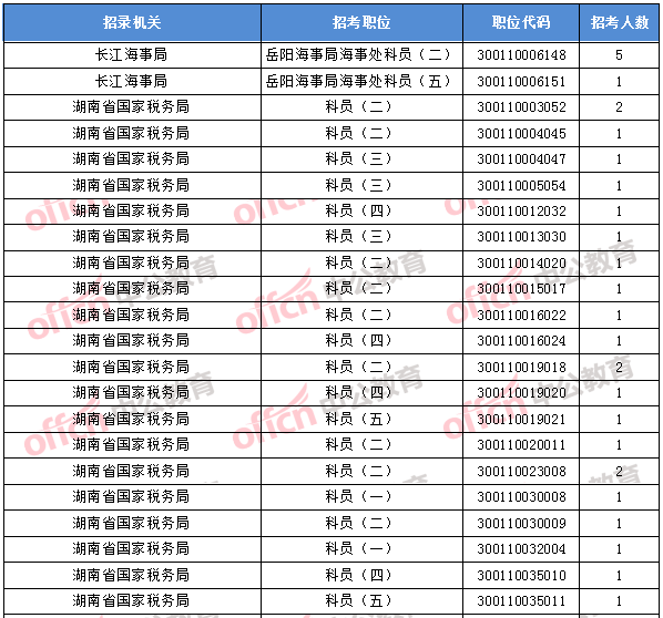 2018年11月1日16時，2018國考無人報考職位1