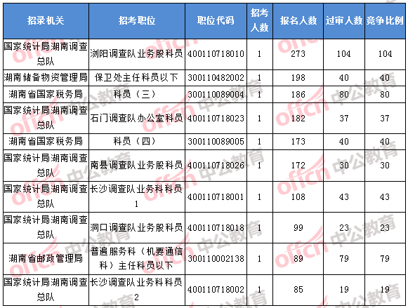 2018年11月1日16時，2018湖南國考報名人數排名前十的職位