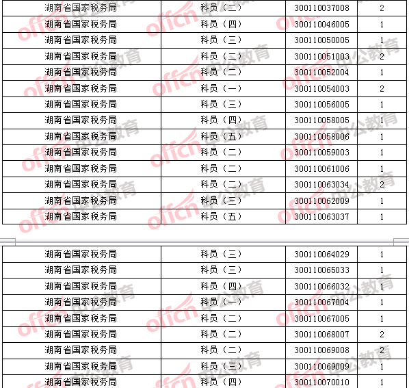 2018年11月1日16時，2018國考無人報考職位2