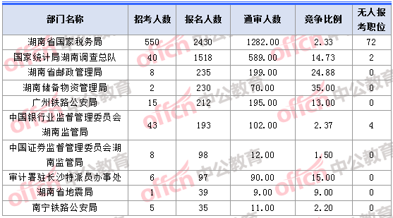 2018年11月1日16時，2018湖南國考報名人數最多的十大部門