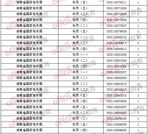 2018年11月1日16時，2018國考無人報考職位3