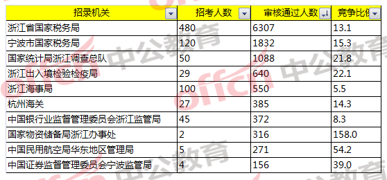 報名通過人數最多的前十部門/招錄機關