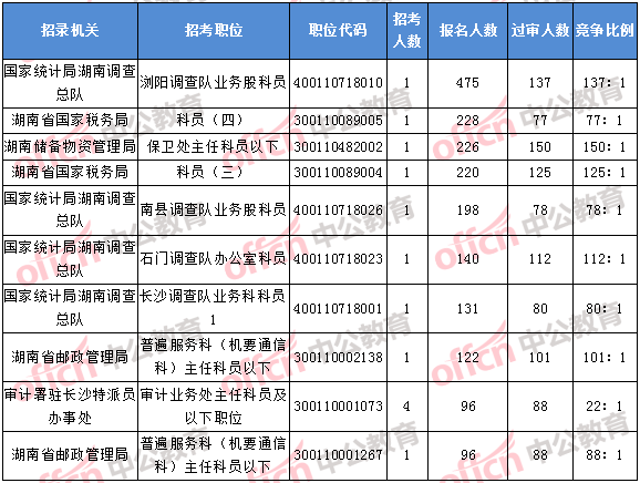2018年11月2日16時，2018湖南國考報名人數排名前十的職位