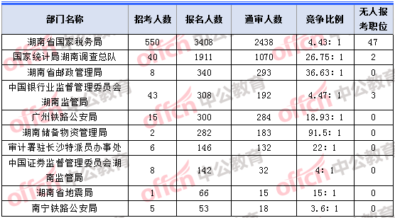 2018年11月2日16時，2018湖南國考報名人數最多的十大部門