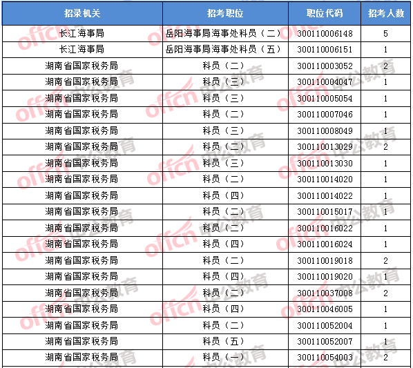 2018年11月2日16時，2018國考無人報考職位1