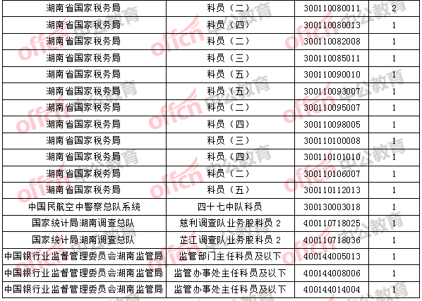 2018年11月2日16時，2018國考無人報考職位3