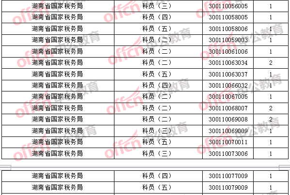 2018年11月2日16時，2018國考無人報考職位2