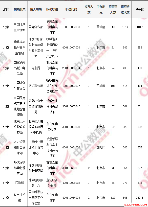 2018國考報名人數統計：北京過審人數56518人 最熱職位1017:1【4日16時】