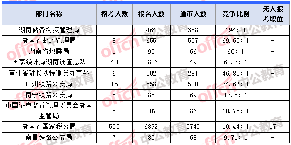 2018年11月5日16時，2018湖南國考報名人數競爭最激烈的十大部門