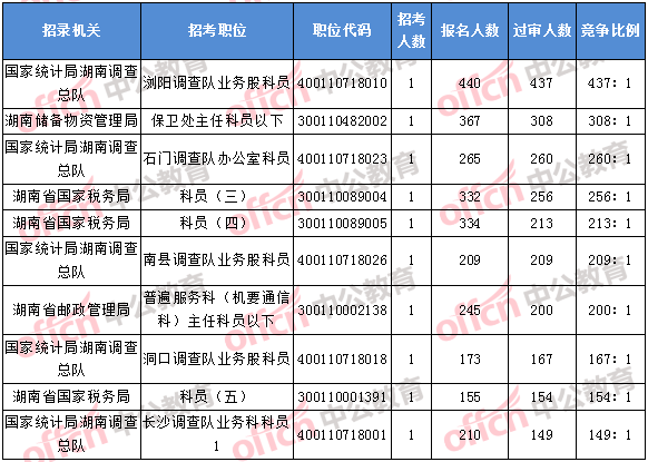 2018年11月5日16時，2018湖南國考報名競爭最激烈的前十的職位