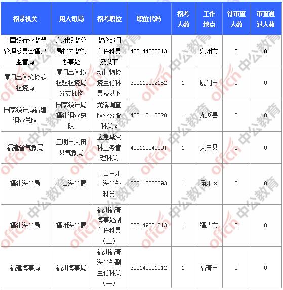 [11月6日9時]2018國考報名人數統計：福建報名17902人，最熱職位580:1