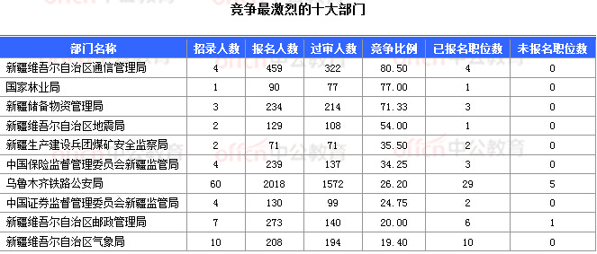 2018國考報名數據：新疆16197人過審  16個職位無人報考 
