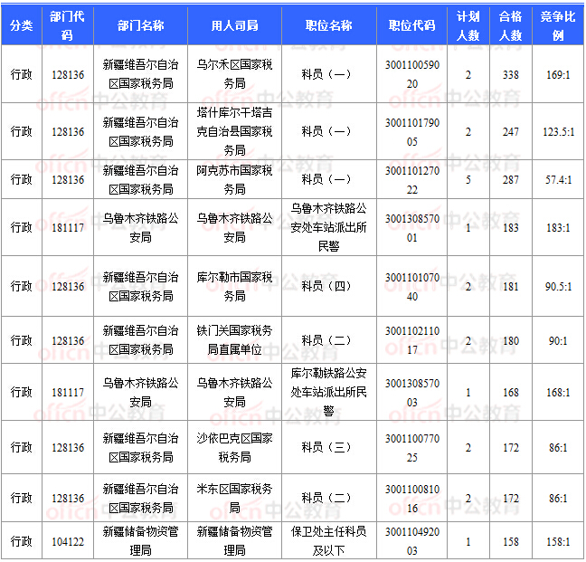 2018國考報名數據：新疆16197人過審  16個職位無人報考 