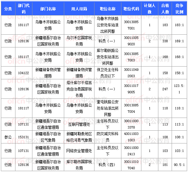 2018國考報名數據：新疆16197人過審  16個職位無人報考 