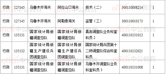 2018國考報名數據：新疆16197人過審， 16個職位無人報考
