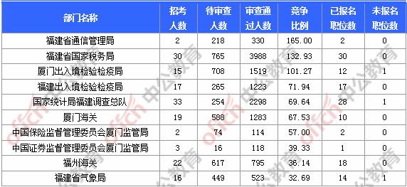 [11月6日9時]2018國考報名人數統計：福建報名17902人，最熱職位580:1