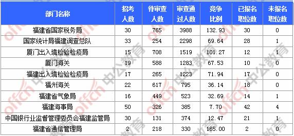 [11月6日9時]2018國考報名人數統計：福建報名17902人，最熱職位580:1