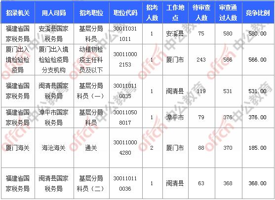 [11月6日9時]2018國考報名人數統計：福建報名17902人，最熱職位580:1