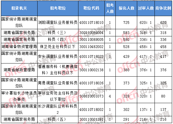 2018年11月7日16時，2018湖南國考報名人數排名前十的職位