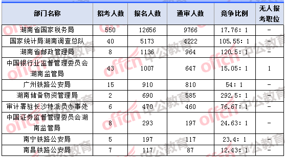 2018年11月7日16時，2018湖南國考報名人數最多的十大部門