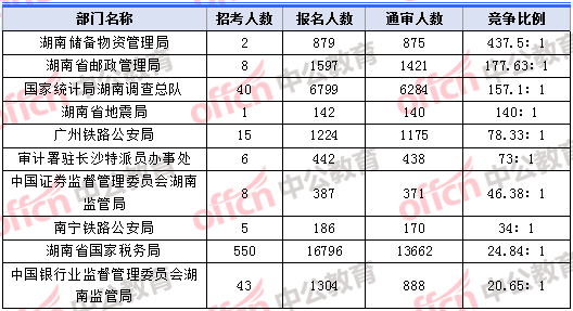 2018年11月8日17：30，2018湖南國考報名人數競爭最激烈的十大部門