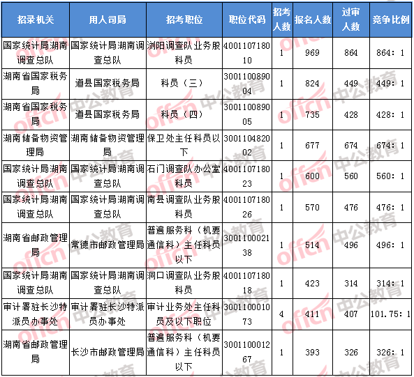 2018年11月8日17：30，2018湖南國考報名人數排名前十的職位